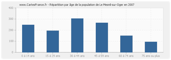 Répartition par âge de la population de Le Mesnil-sur-Oger en 2007